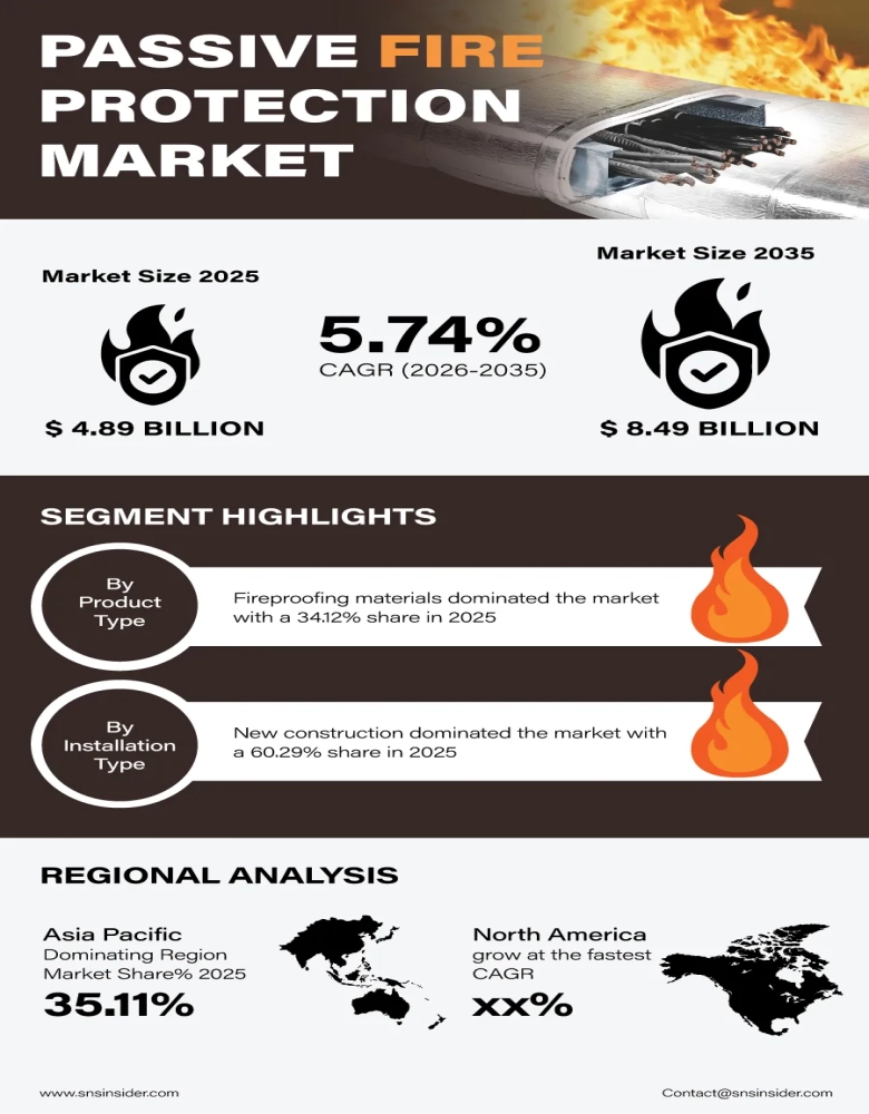 Passive Fire Protection Market Infographic