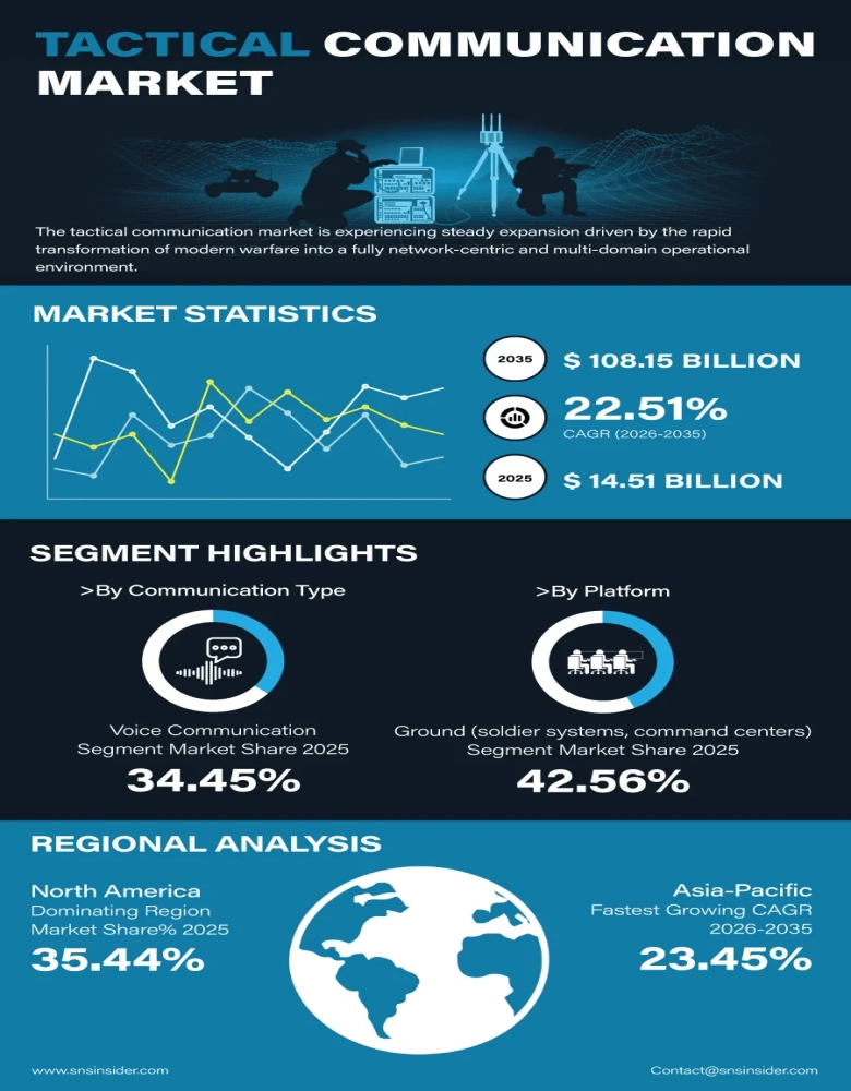 Tactical Communication Market
