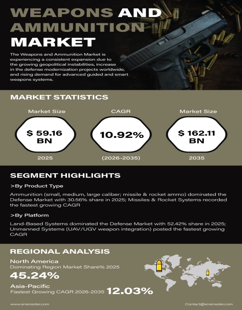 Weapons and Ammunition Market