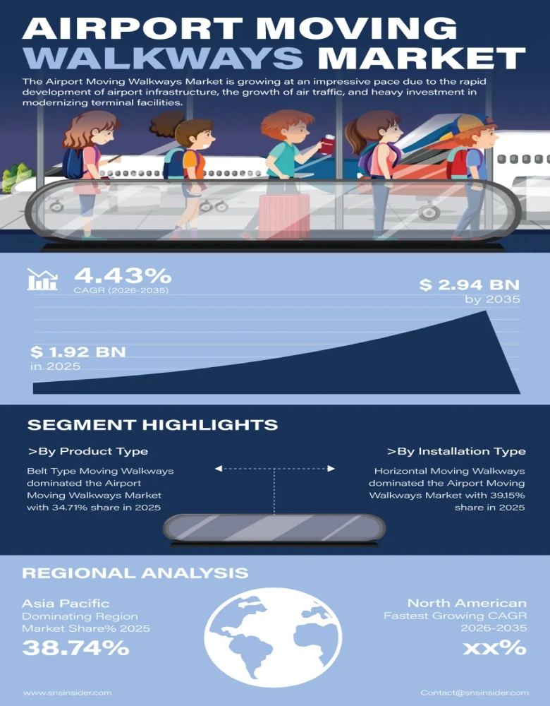 Airport Moving Walkways Market