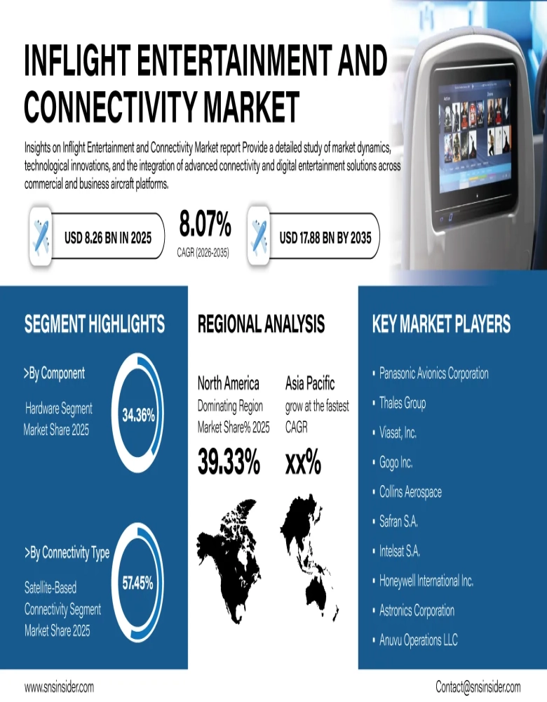  Inflight Entertainment and Connectivity Market