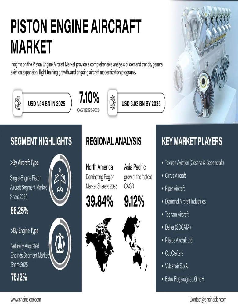 Piston Engine Aircraft Market