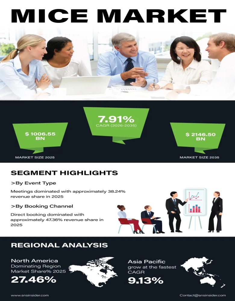 MICE Market Infographic