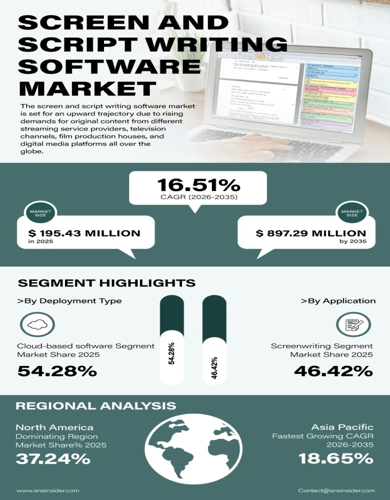 Screen and Script Writing Software Market Infographic
