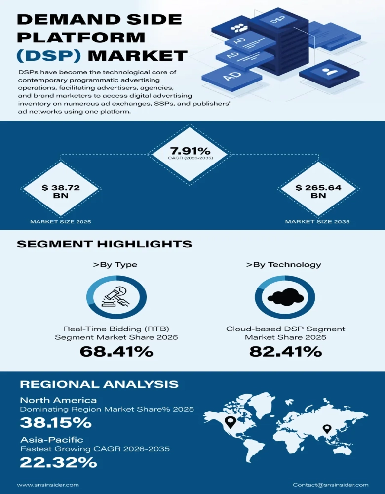 Demand Side Platform (DSP) Market Infographic