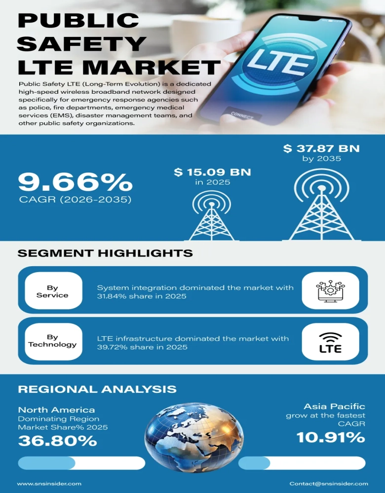 Public Safety LTE Market Insights
