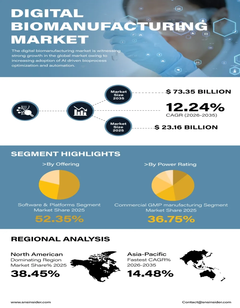 Digital Biomanufacturing Market Infographic