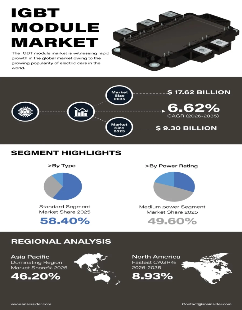 IGBT Module Market Insights