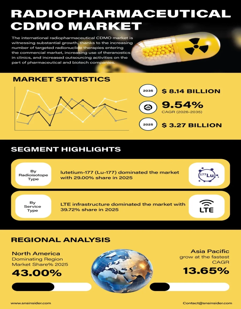  Radiopharmaceutical CDMO Market Infographic