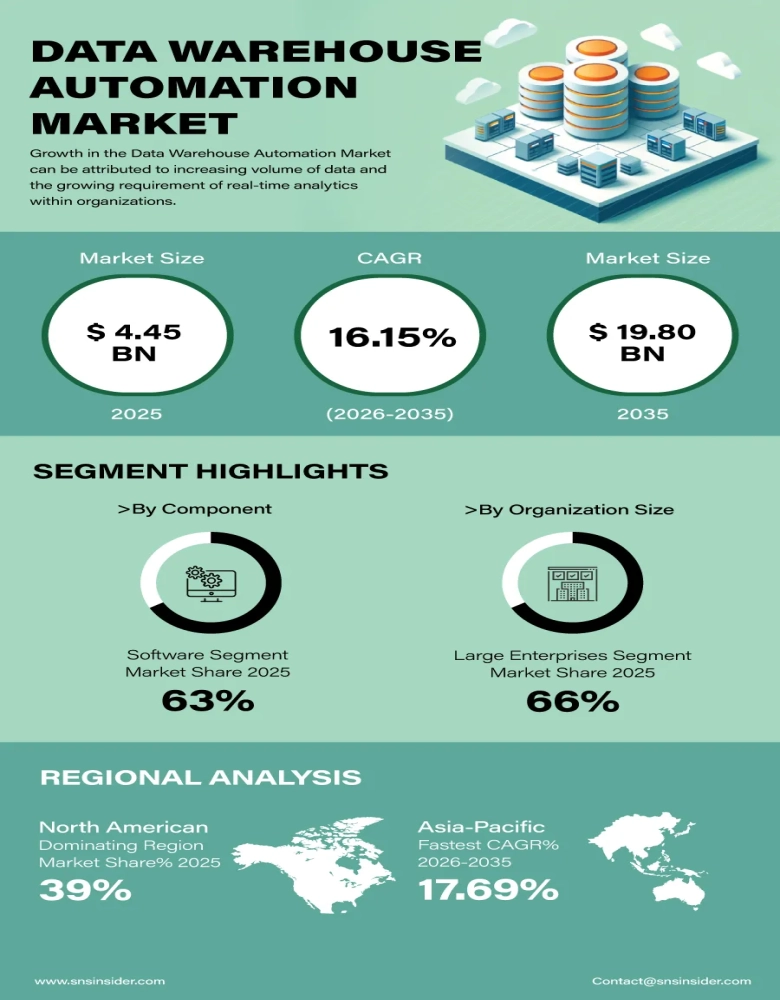 Data Warehouse Automation Market Infographic