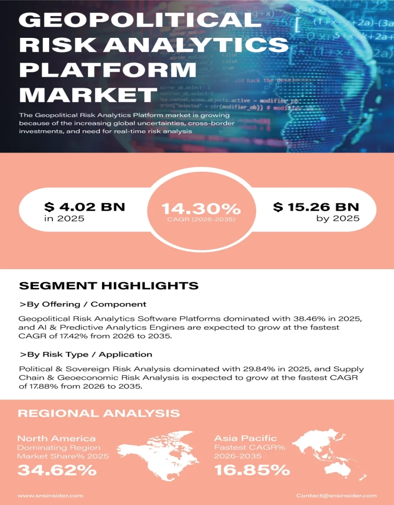 Geopolitical Risk Analytics Platform Market Infographic