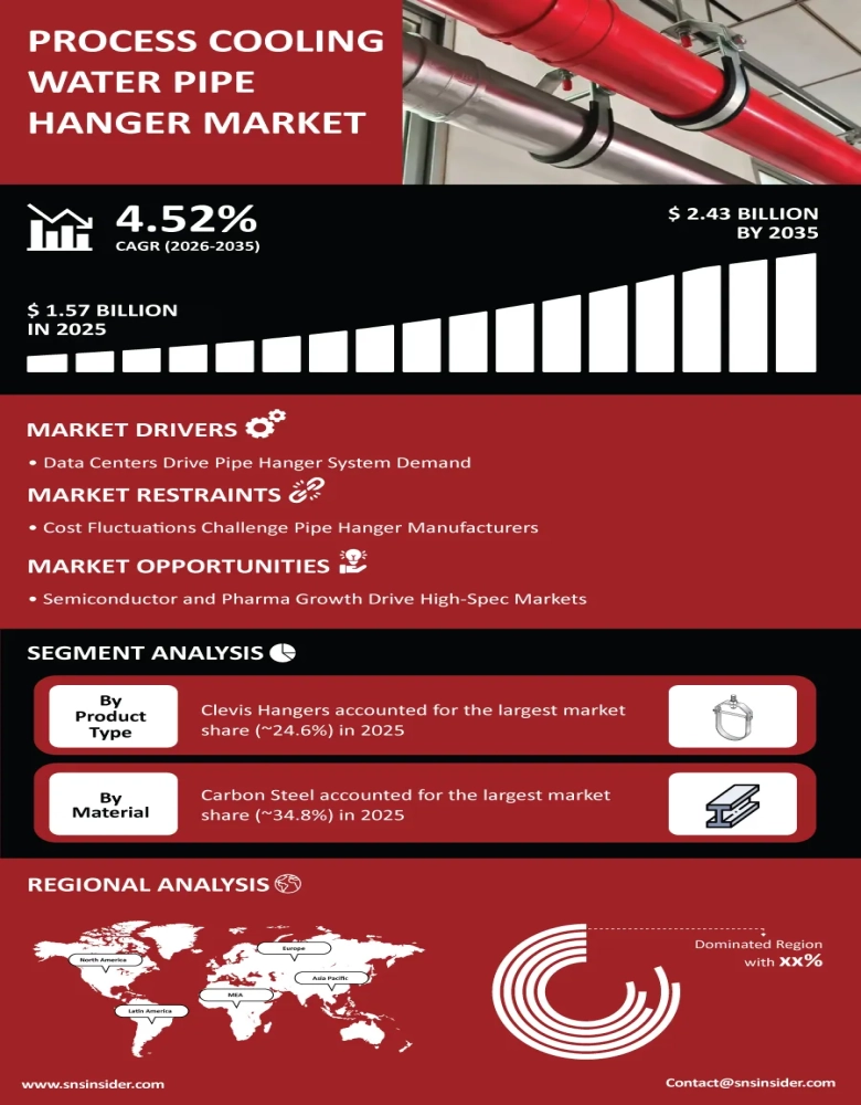 Process Cooling Water Pipe Hanger Market Infographic