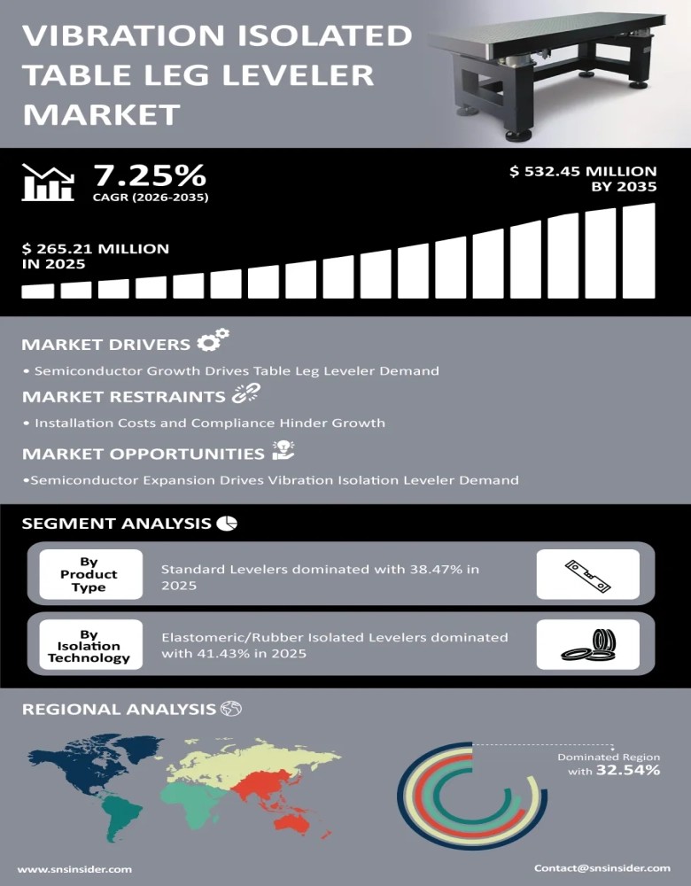 Vibration Isolated Table Leg Leveler Market Infographic