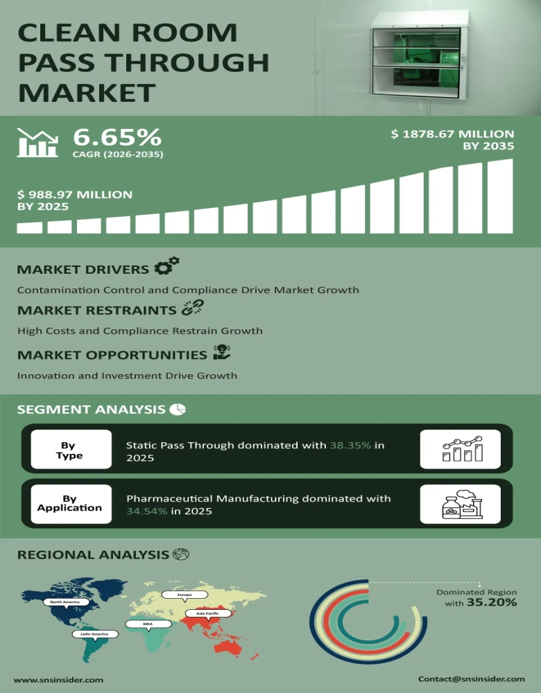 Clean Room Pass Through Market Infographic