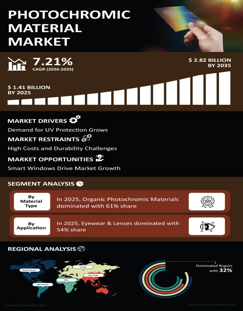 Photochromic Material Market Infographic