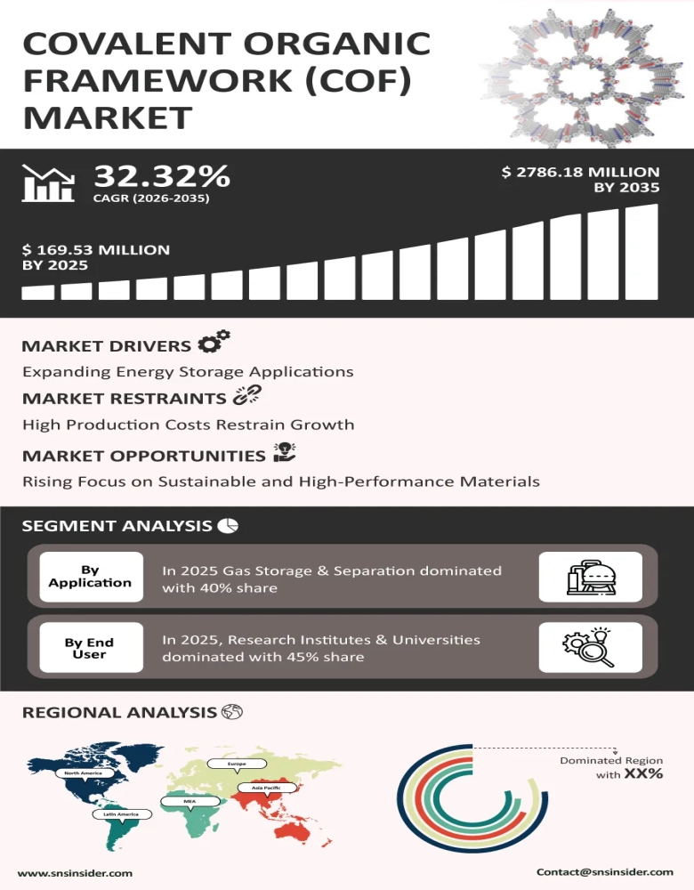 Covalent Organic Framework (COF) Market Infographic