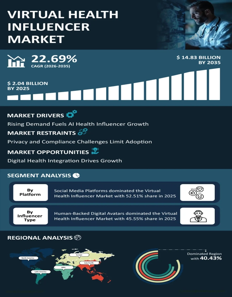 Virtual Health Influencer Market Infographic