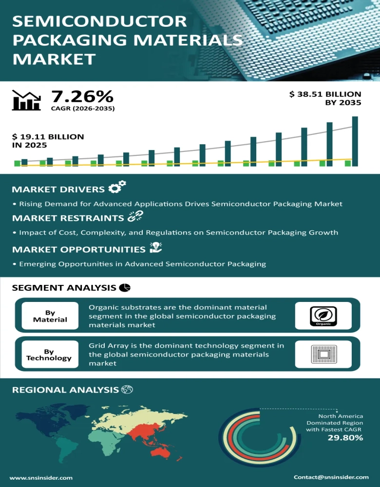 Semiconductor Packaging Materials Market Insights