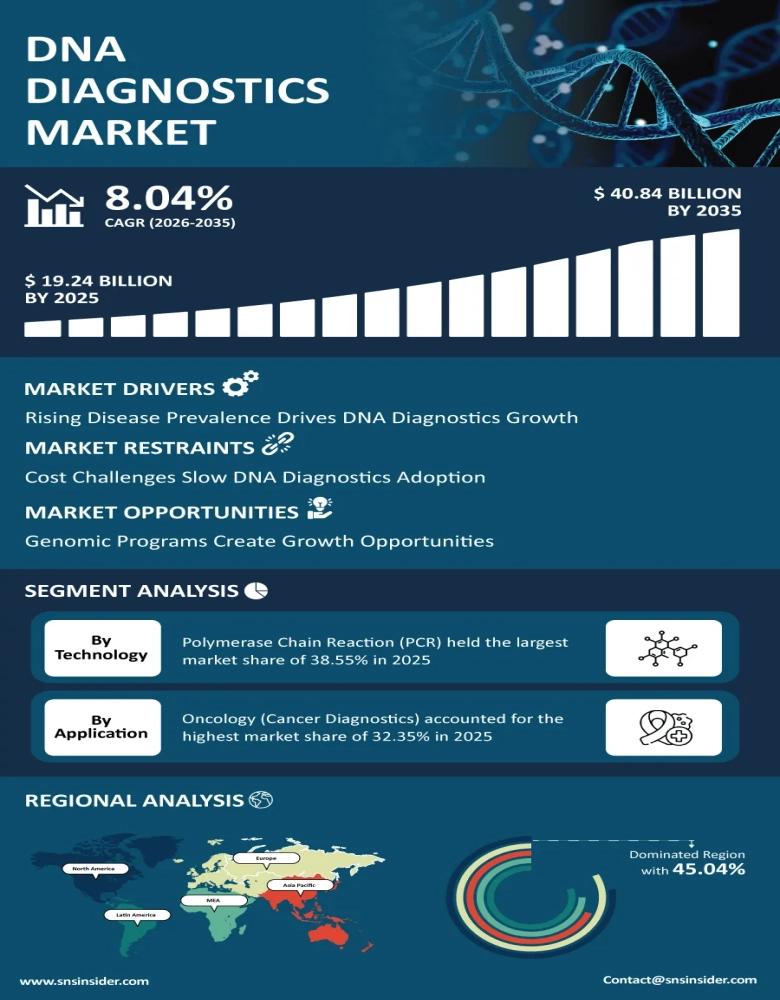 DNA Diagnostics Market Infographic