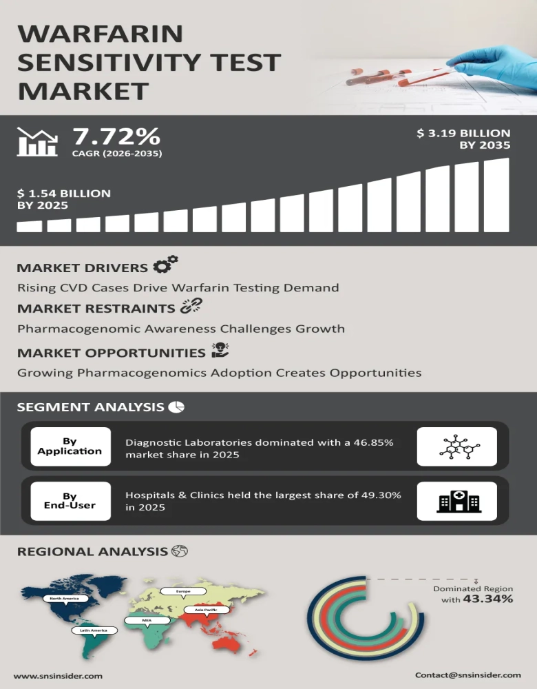 Warfarin Sensitivity Test Market Infographic