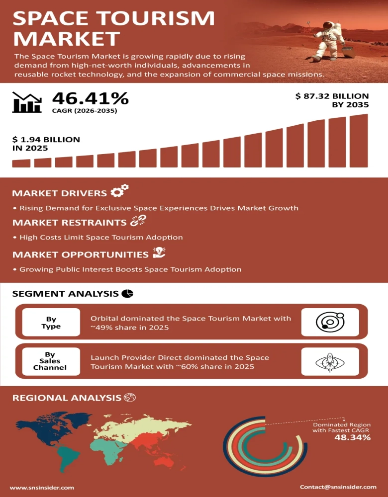 Space Tourism Market Infographic