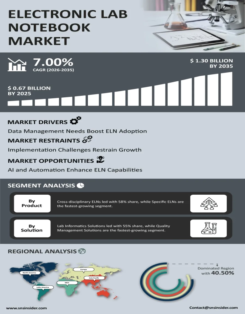 Electronic Lab Notebook Market Infographic
