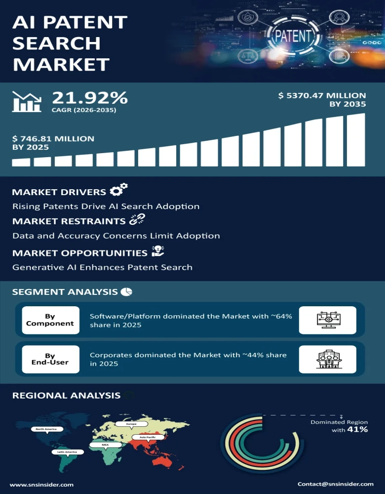 AI Patent Search Market Infographic
