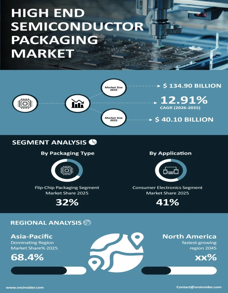 High End Semiconductor Packaging Market Insights