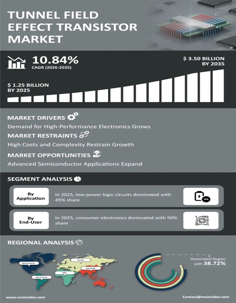 Tunnel Field-effect Transistor (TFET) Market Insights
