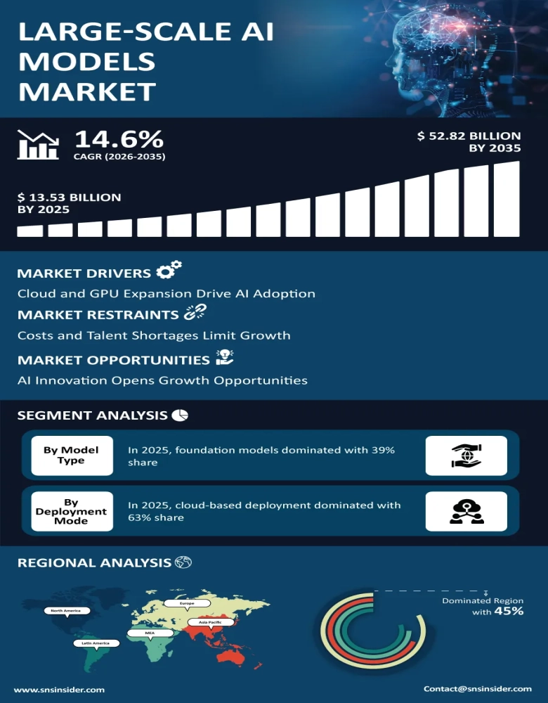 Large-Scale AI Models Market Infographic