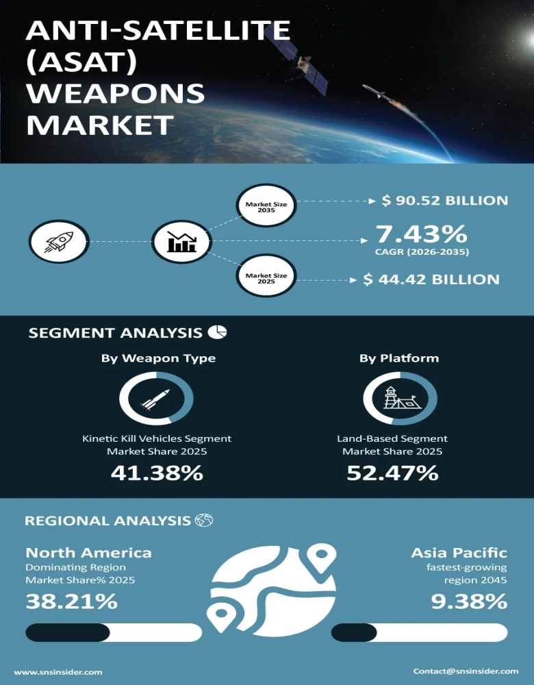  Anti-Satellite (ASAT) Weapons Market