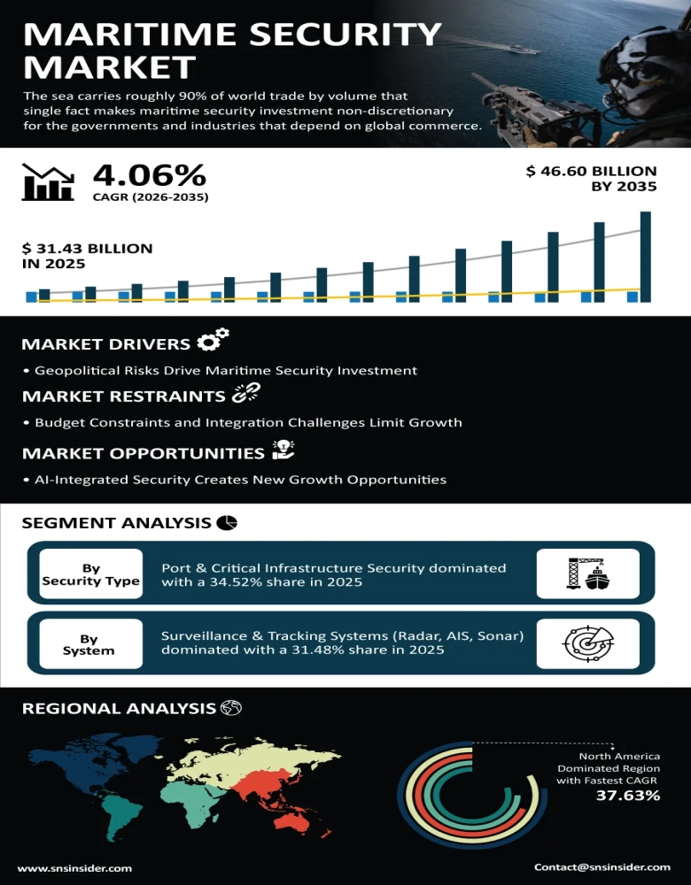  Maritime Security Market 