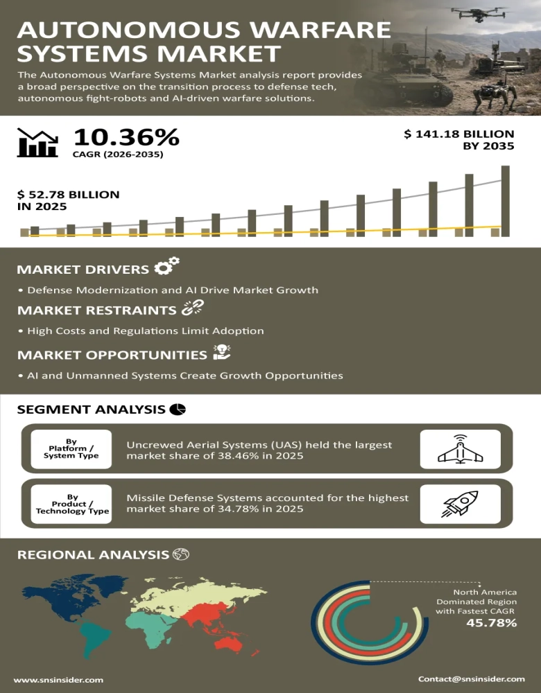 Autonomous Warfare Systems Market