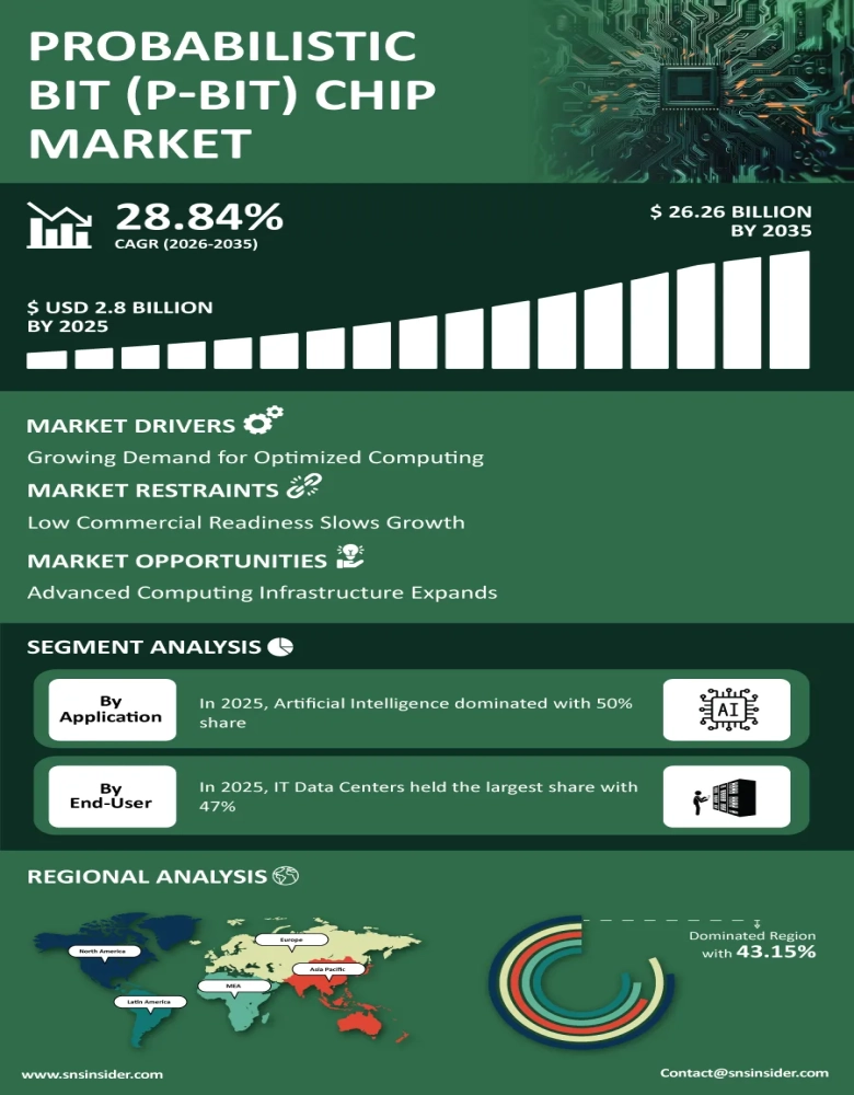 Probabilistic Bit Chip Market Insights