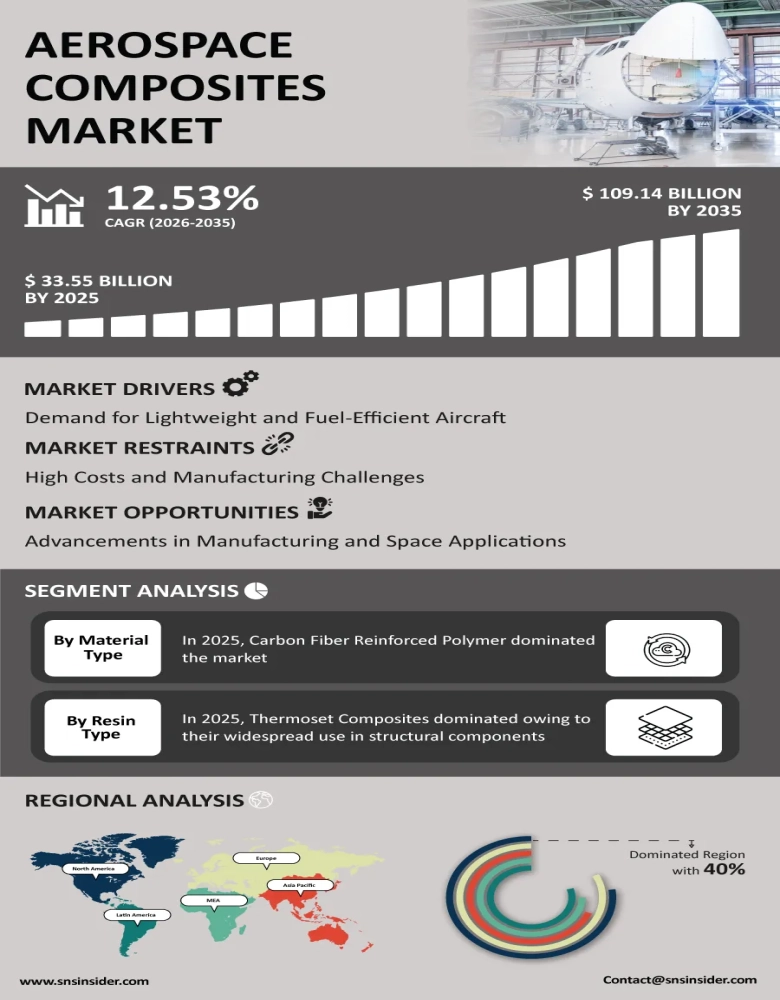 Aerospace Composites Market