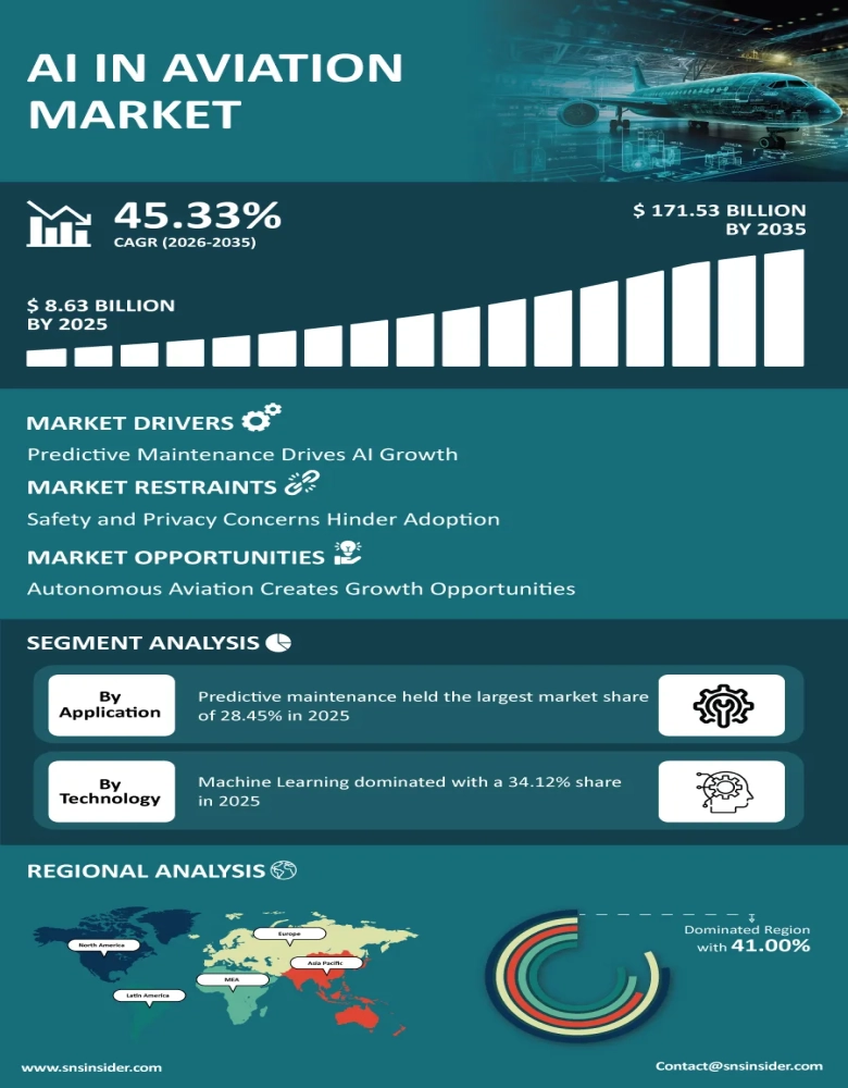 AI in Aviation Market
