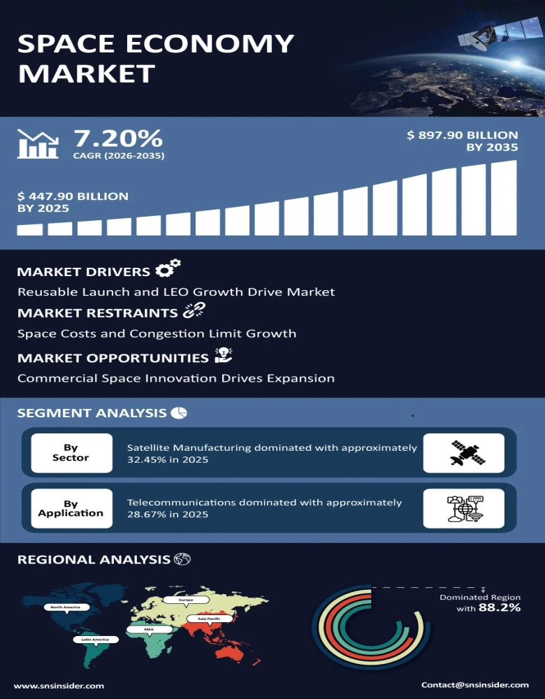 Space Economy Market 