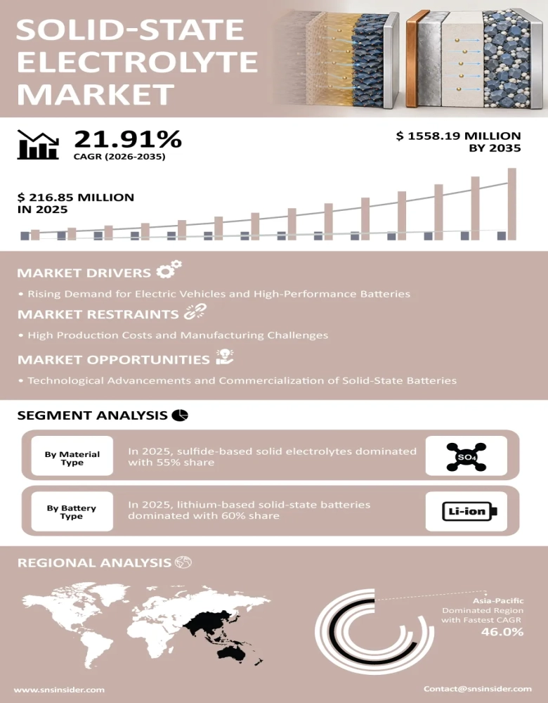 Solid-State Electrolyte Market Infographic