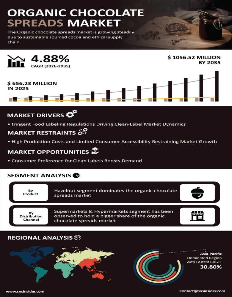 Organic Chocolate Spreads Market