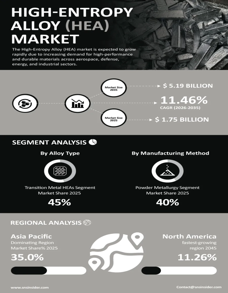 High-Entropy Alloy (HEA) Market Infographic