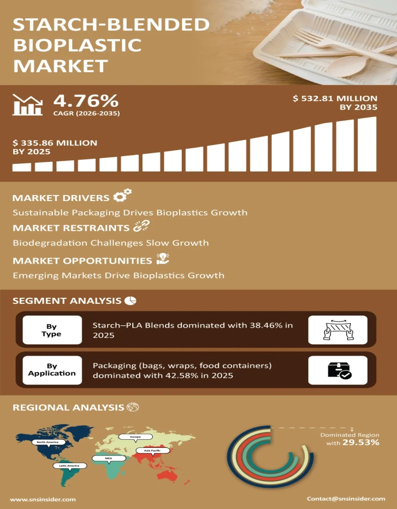 Starch-blended Bioplastic Market Infographic