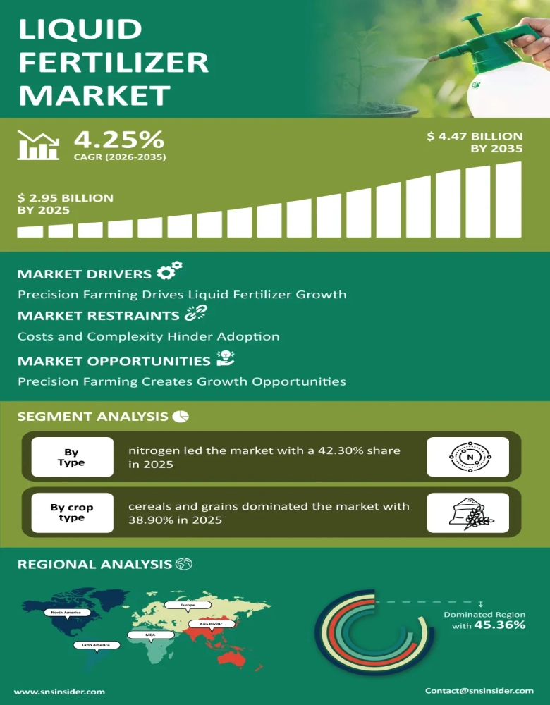Liquid Fertilizer Market Infographic
