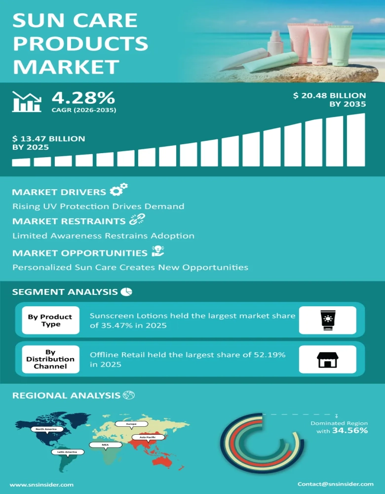 Sun Care Products Market Infographic