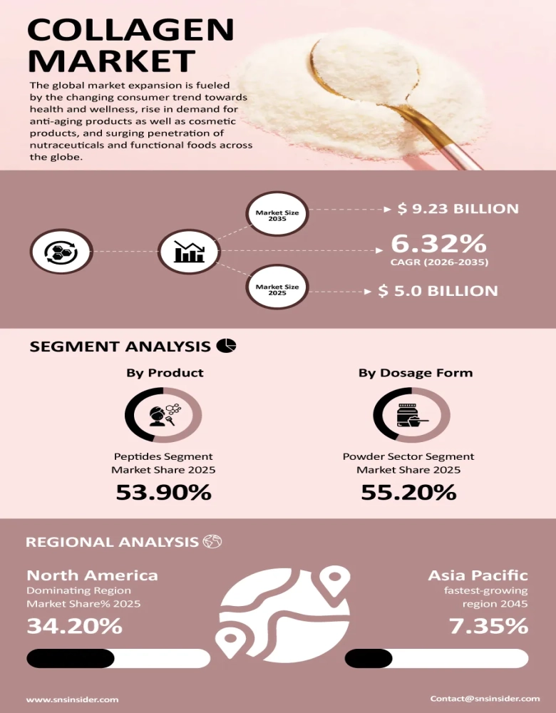 Collagen Market