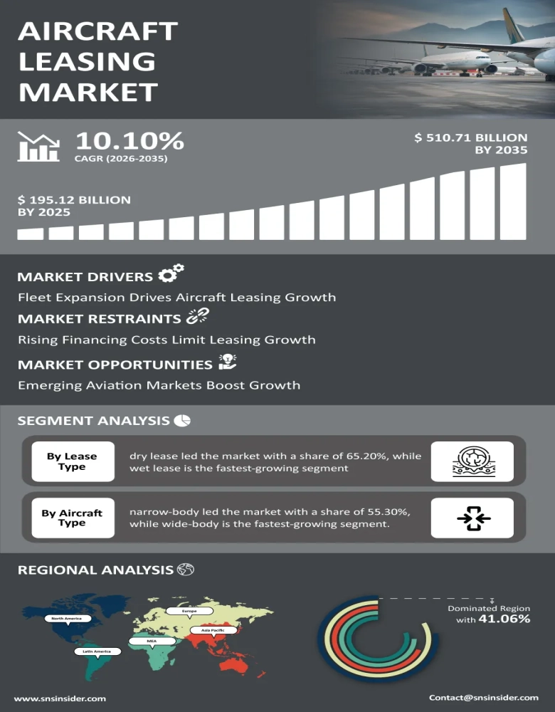 Aircraft Leasing Market