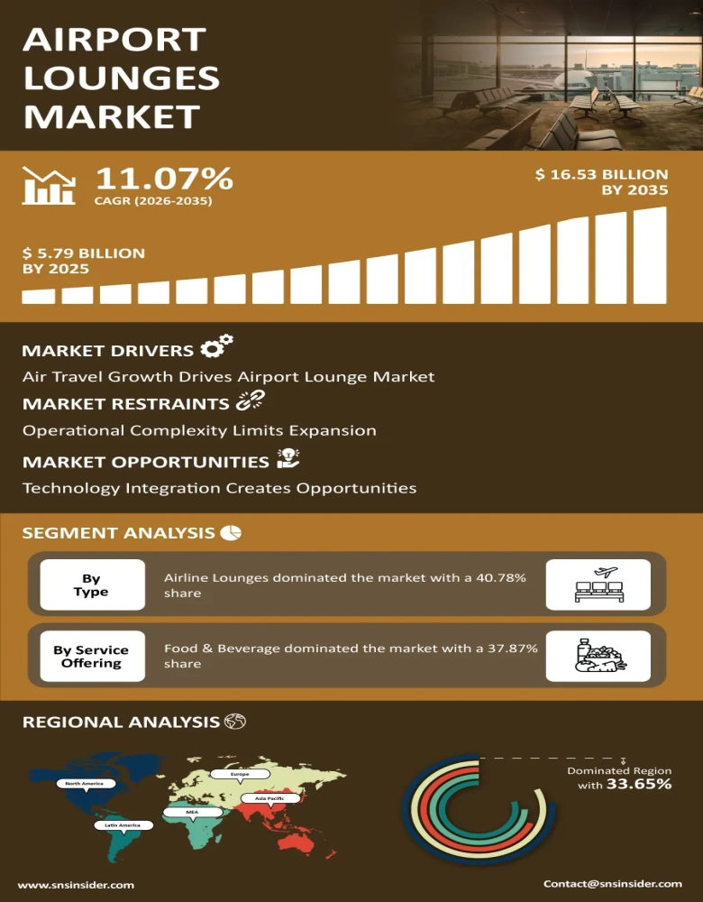 Airport Lounges Market