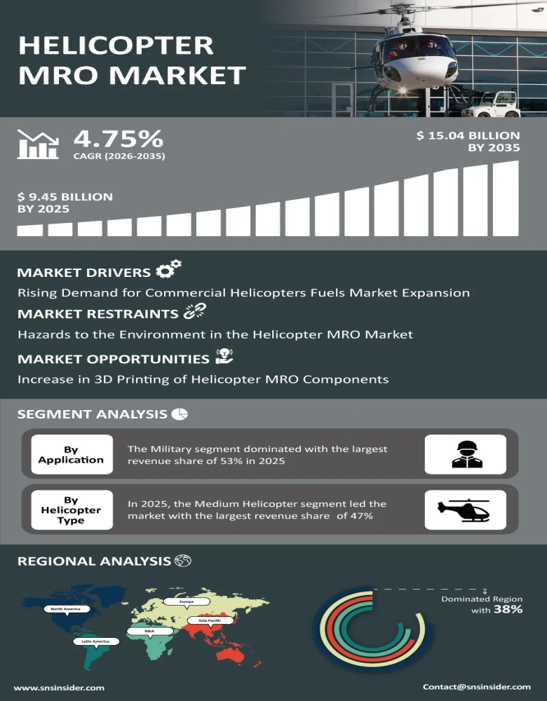  Helicopter MRO Market