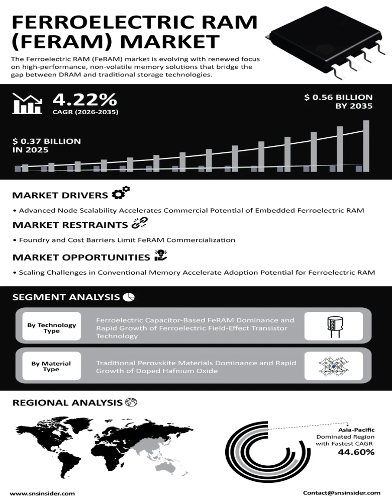 Ferroelectric RAM (FeRAM) Market Insights