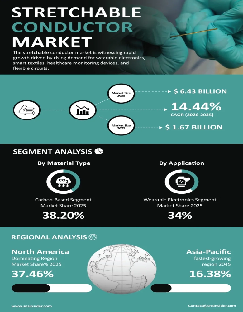 Stretchable Conductor Market Insights