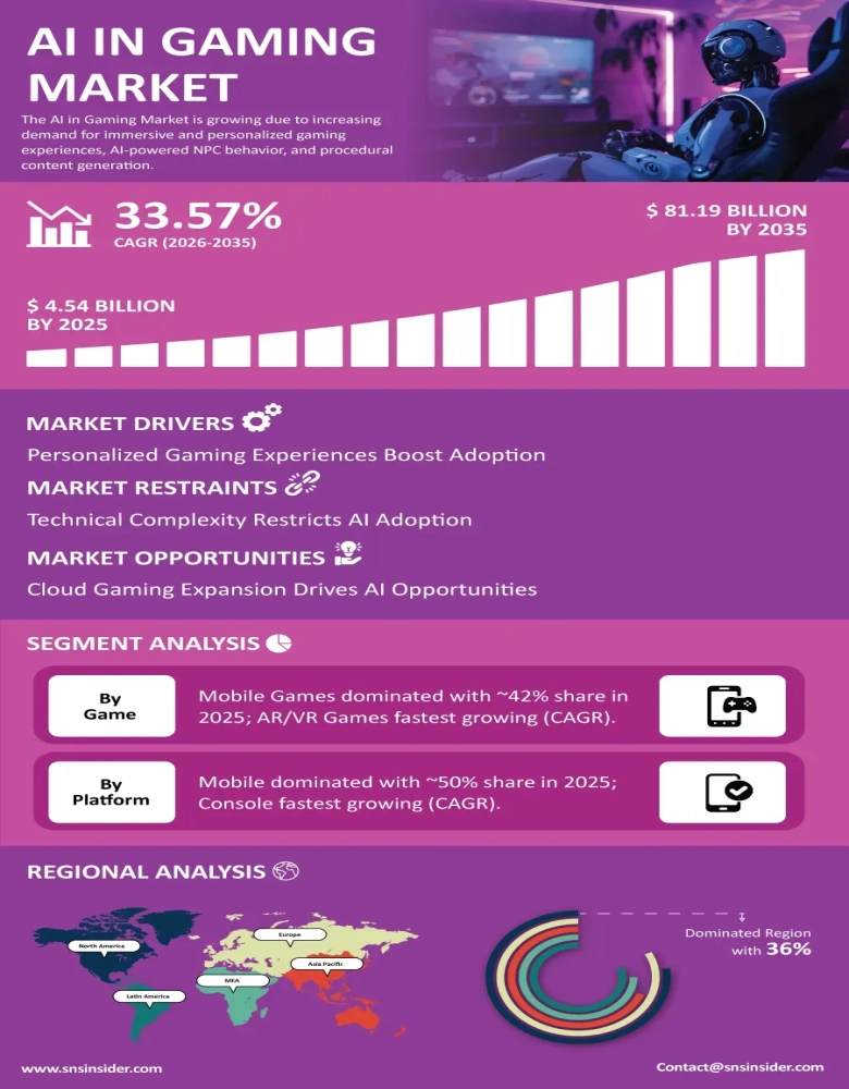 AI in Gaming Market Infographic